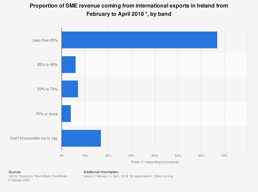 Statistic: Proportion of SME revenue coming from international exports in Ireland from February to April 2018 *, by band | Statista