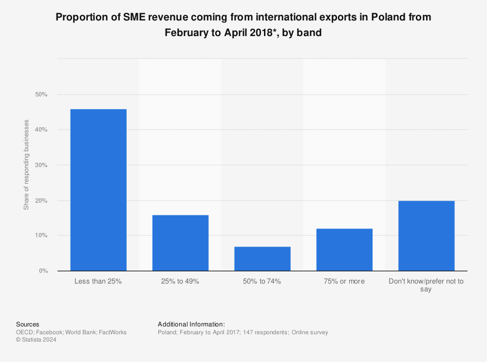 Statistic: Proportion of SME revenue coming from international exports in Poland from February to April 2018*, by band | Statista