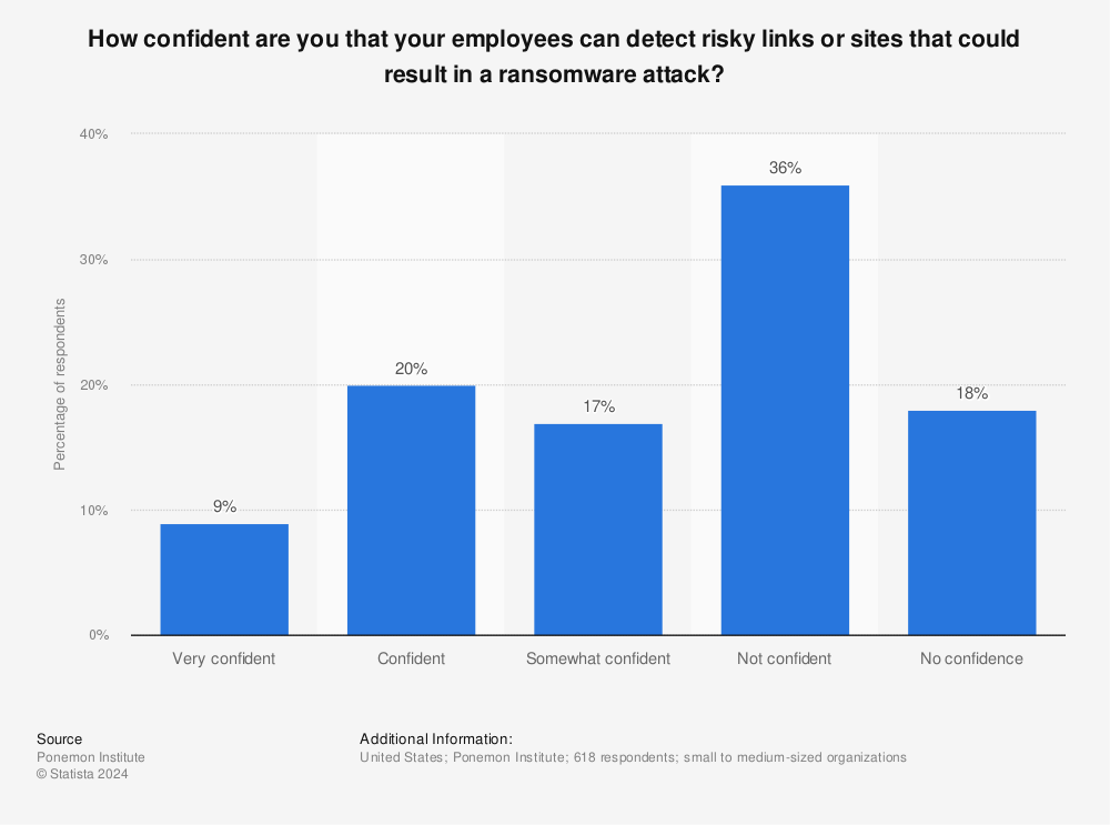 Statistic: How confident are you that your employees can detect risky links or sites that could result in a ransomware attack? | Statista