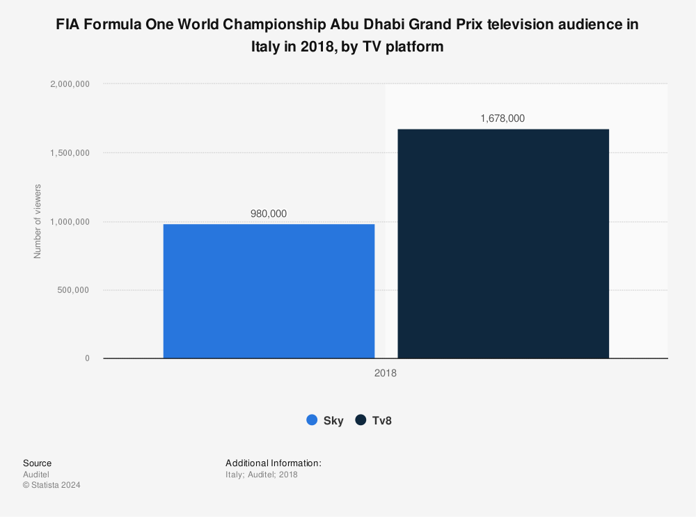 Statistic: FIA Formula One World Championship Abu Dhabi Grand Prix television audience in Italy in 2018, by TV platform | Statista