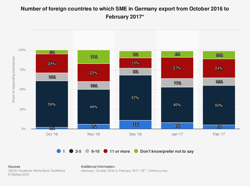Statistic: Number of foreign countries to which SME in Germany export from October 2016 to February 2017* | Statista