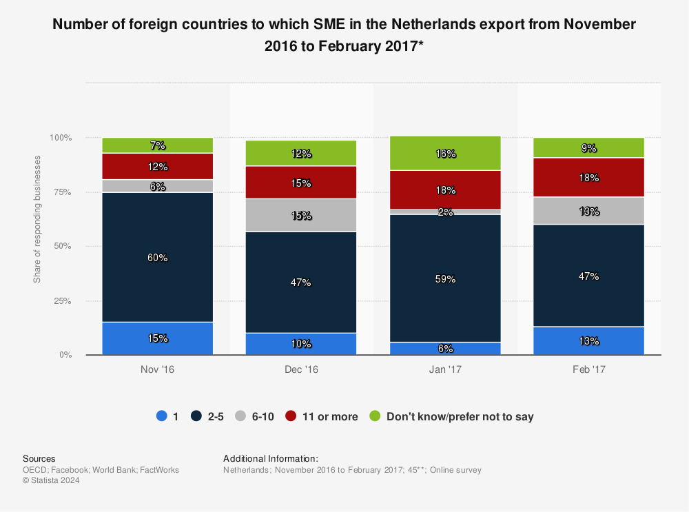 Statistic: Number of foreign countries to which SME in the Netherlands export from November 2016 to February 2017* | Statista