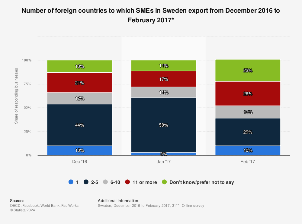 Statistic: Number of foreign countries to which SMEs in Sweden export from December 2016 to February 2017* | Statista