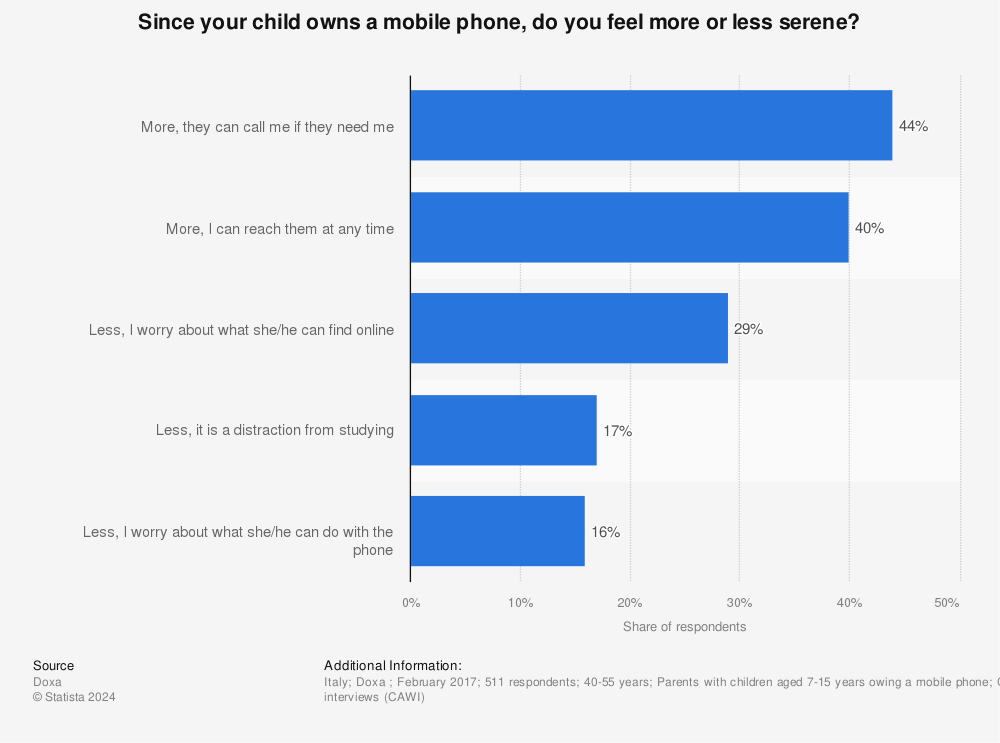 Statistic: Since your child owns a mobile phone, do you feel more or less serene? | Statista