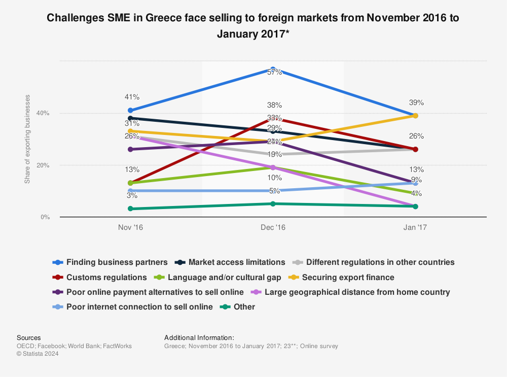 Statistic: Challenges SME in Greece face selling to foreign markets from November 2016 to January 2017* | Statista