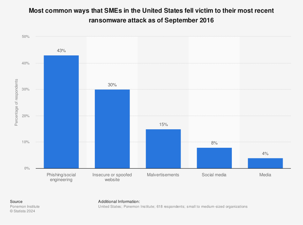 Statistic: Most common ways that SMEs in the United States fell victim to their most recent ransomware attack as of September 2016 | Statista
