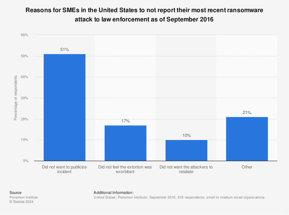 Statistic: Reasons for SMEs in the United States to not report their most recent ransomware attack to law enforcement as of September 2016 | Statista