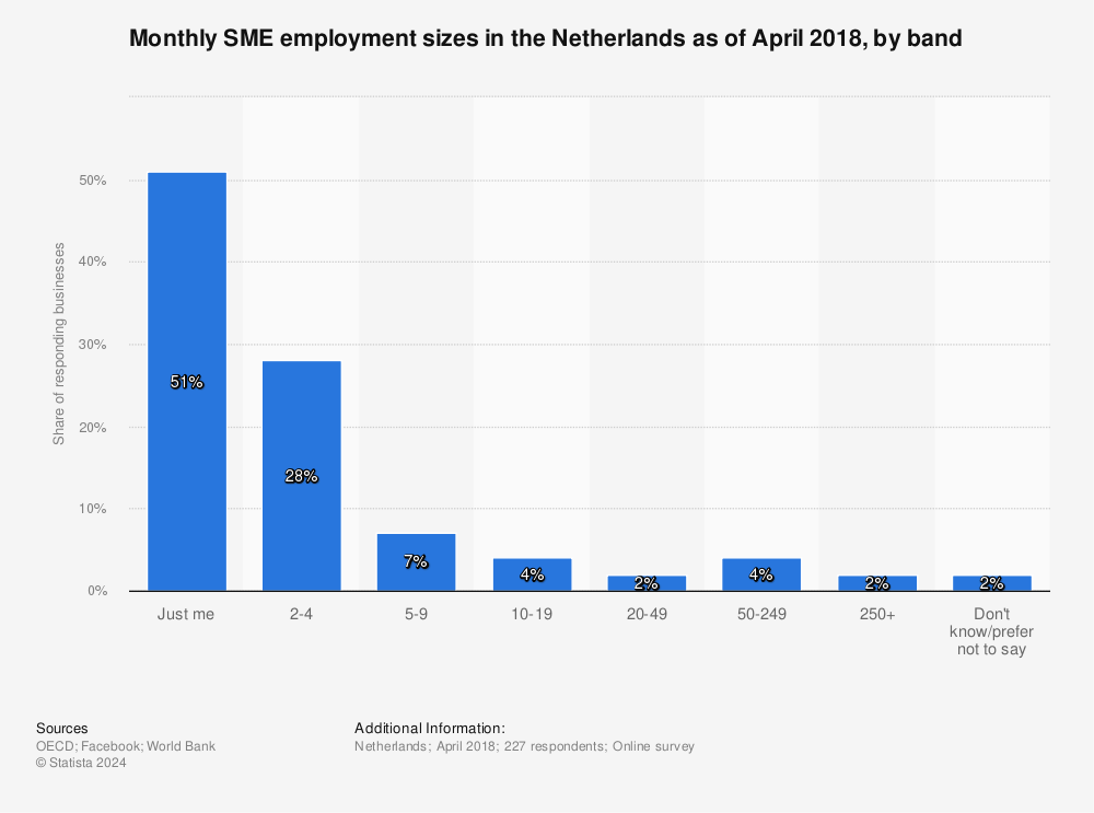 Statistic: Monthly SME employment sizes in the Netherlands as of April 2018, by band | Statista