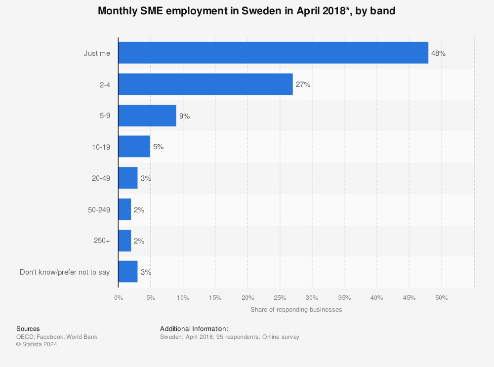 Statistic: Monthly SME employment in Sweden in April 2018*, by band | Statista