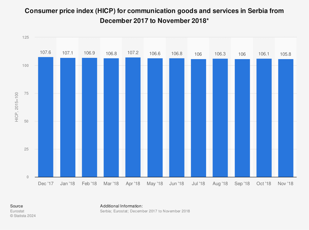Statistic: Consumer price index (HICP) for communication goods and services in Serbia from December 2017 to November 2018* | Statista