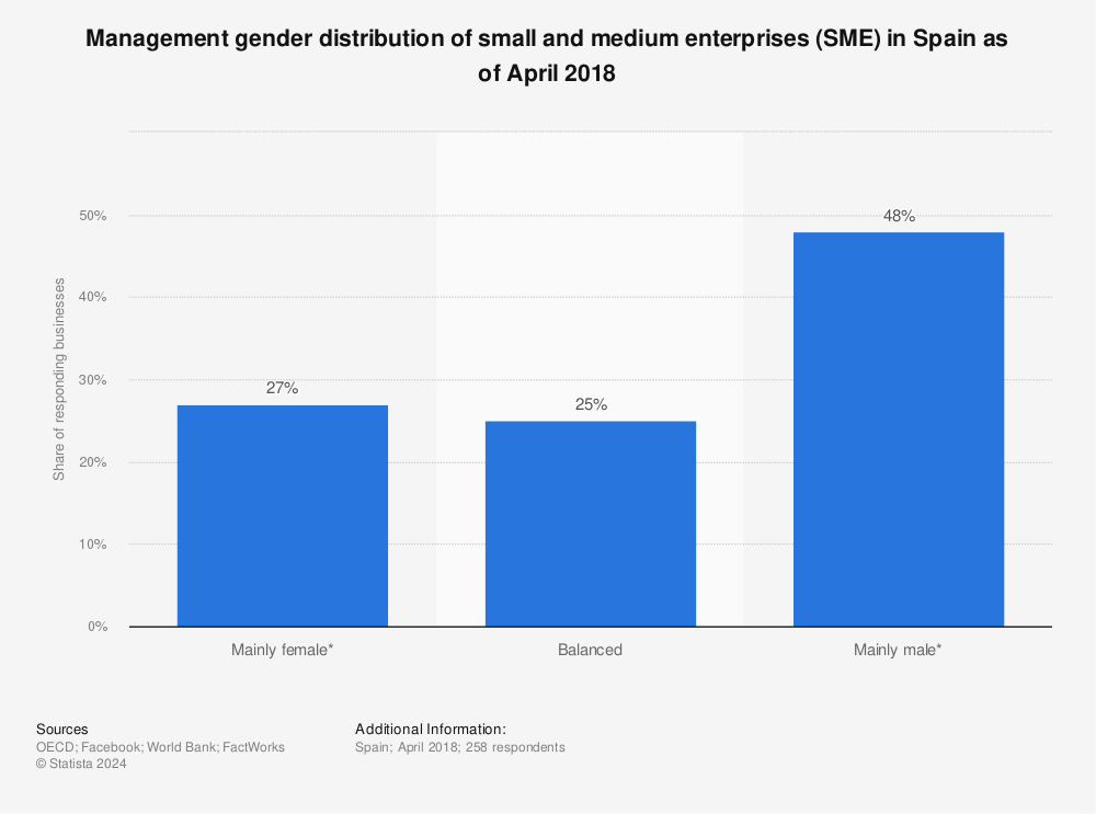 Statistic: Management gender distribution of small and medium enterprises (SME) in Spain as of April 2018 | Statista