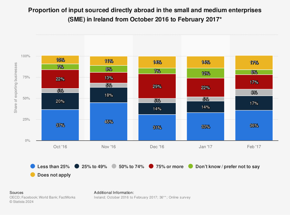 Statistic: Proportion of input sourced directly abroad in the small and medium enterprises (SME) in Ireland from October 2016 to February 2017* | Statista