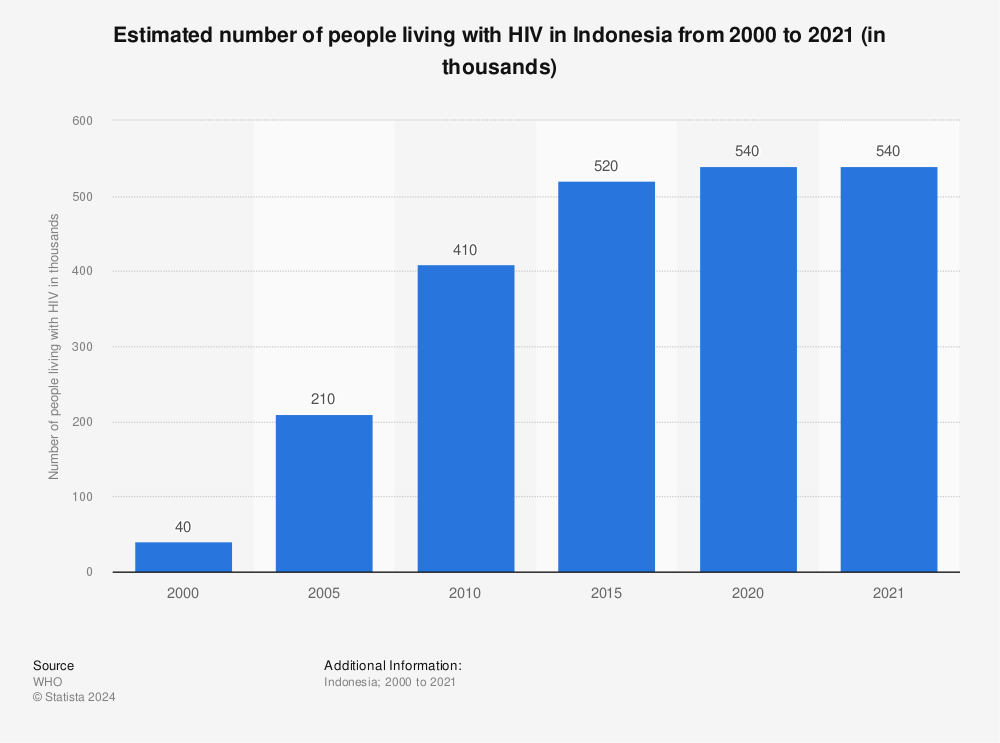 Statistic: Estimated number of people living with HIV in Indonesia from 2000 to 2018 (in thousands) | Statista