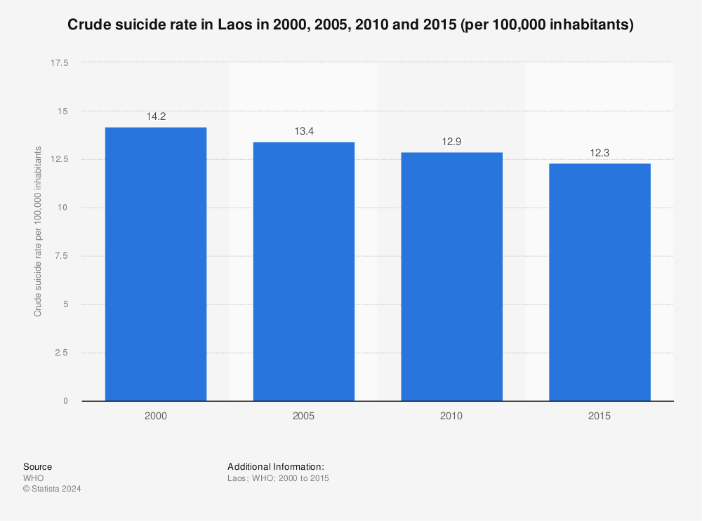 Statistic: Crude suicide rate in Laos in 2000, 2005, 2010 and 2015 (per 100,000 inhabitants) | Statista