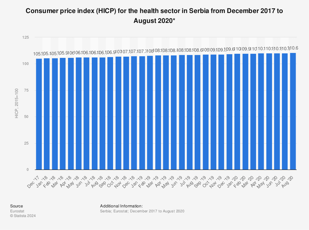 Statistic: Consumer price index (HICP) for the health sector in Serbia from December 2017 to August 2020* | Statista