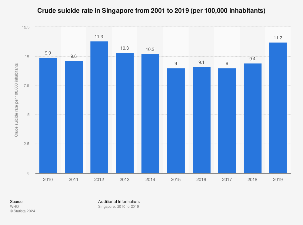 Statistic: Crude suicide rate in Singapore from 2001 to 2019 (per 100,000 inhabitants) | Statista