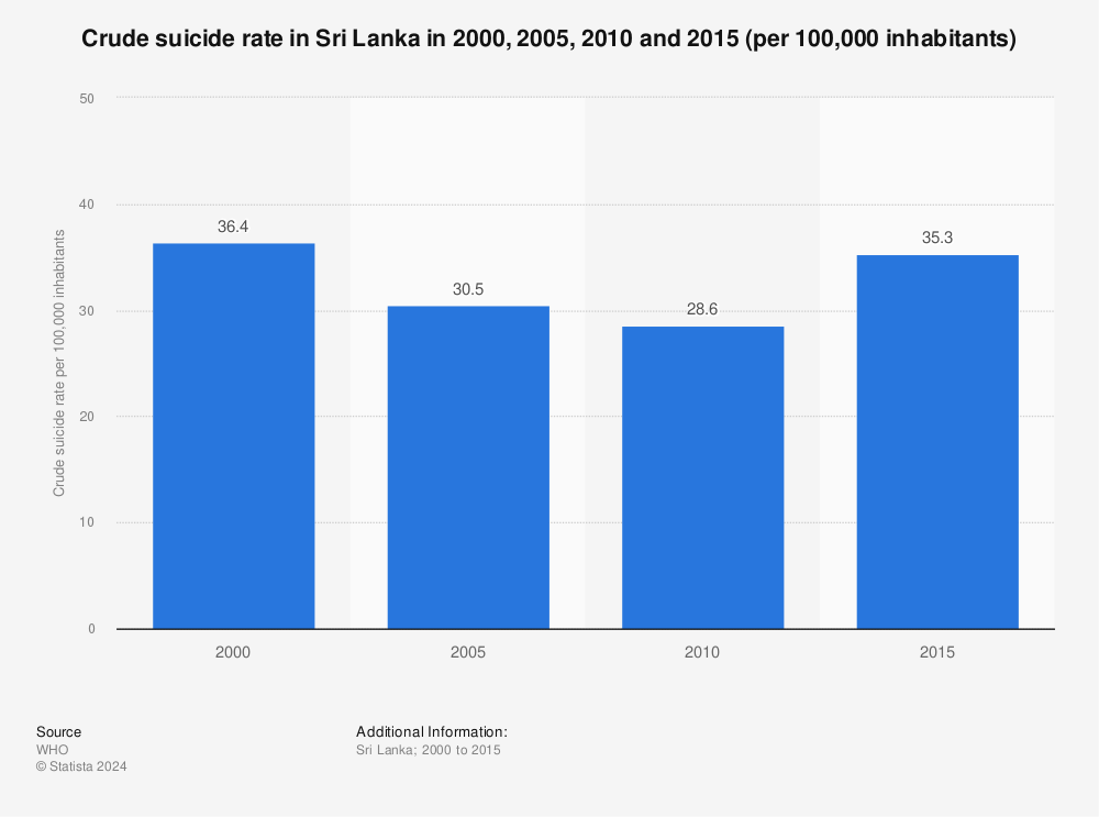Statistic: Crude suicide rate in Sri Lanka in 2000, 2005, 2010 and 2015 (per 100,000 inhabitants) | Statista