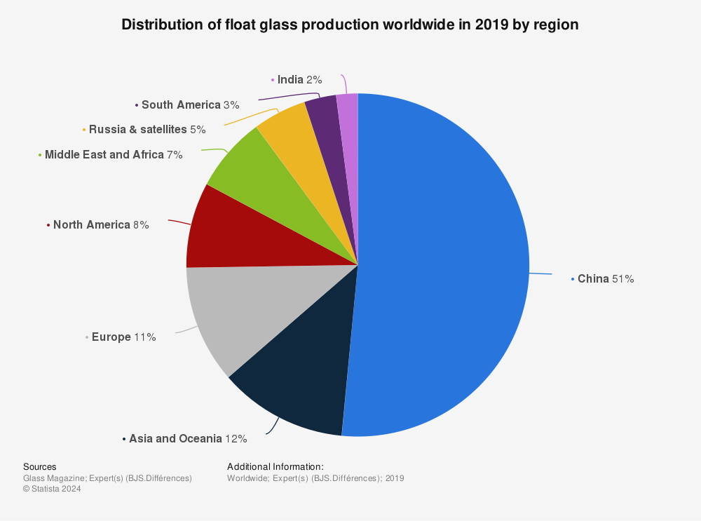 Statistic: Distribution of float glass production worldwide in 2019 by region  | Statista