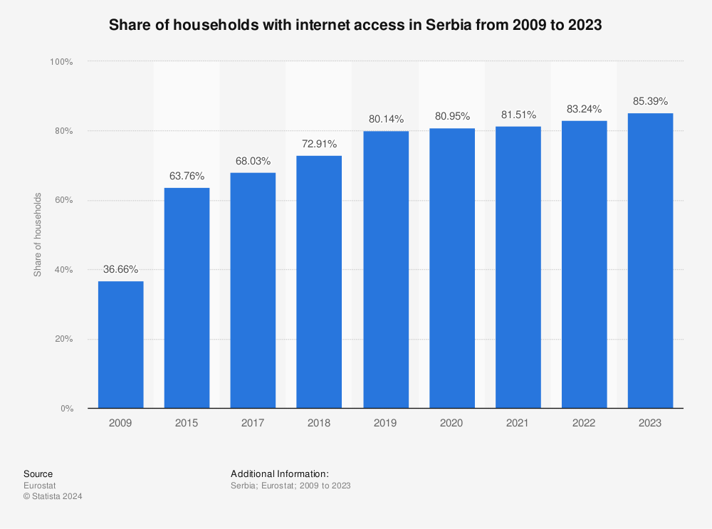 Statistic: Share of households with internet access in Serbia from 2007 to 2021 | Statista