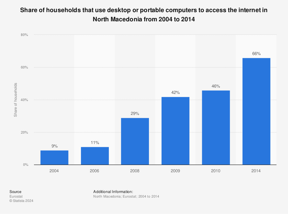 Statistic: Share of households that use desktop or portable computers to access the internet in North Macedonia from 2004 to 2014 | Statista