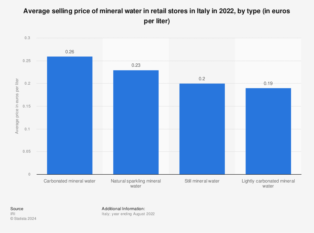 Statistic: Average selling price of mineral water in retail stores in Italy in 2022, by type (in euros per liter) | Statista