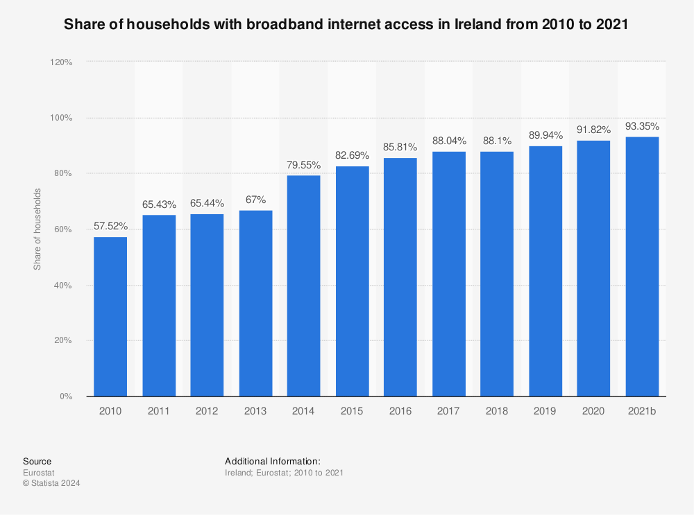 Statistic: Share of households with broadband internet access in Ireland from 2010 to 2021 | Statista