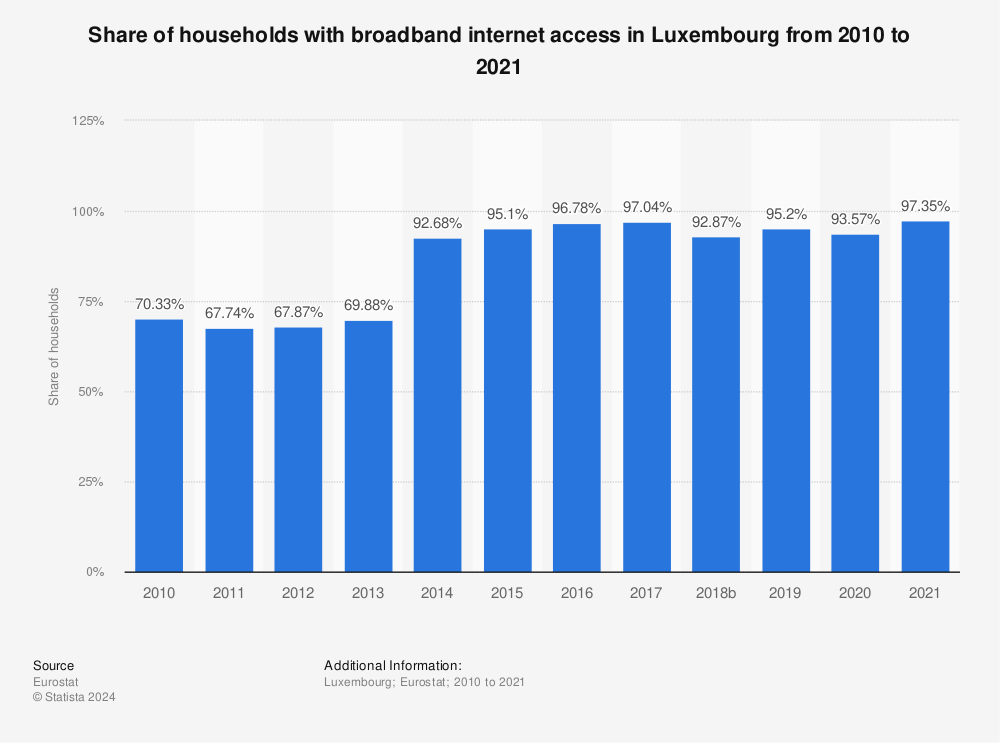 Statistic: Share of households with broadband internet access in Luxembourg from 2010 to 2021 | Statista