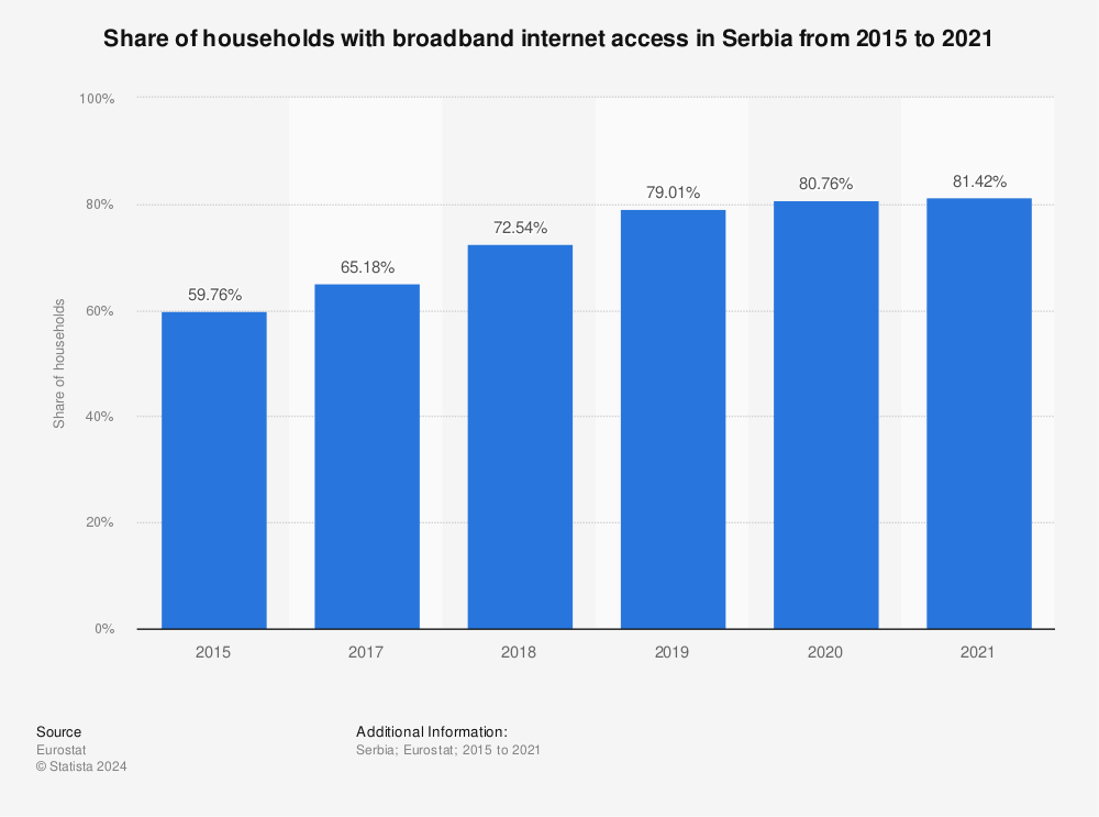 Statistic: Share of households with broadband internet access in Serbia from 2015 to 2021 | Statista