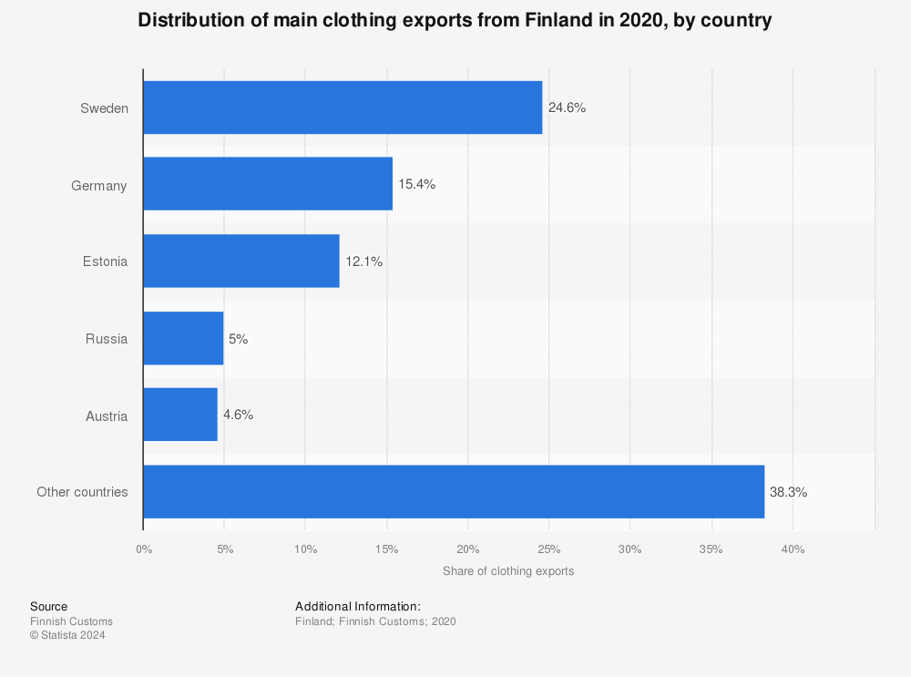 Statistic: Distribution of main clothing exports from Finland in 2020, by country | Statista