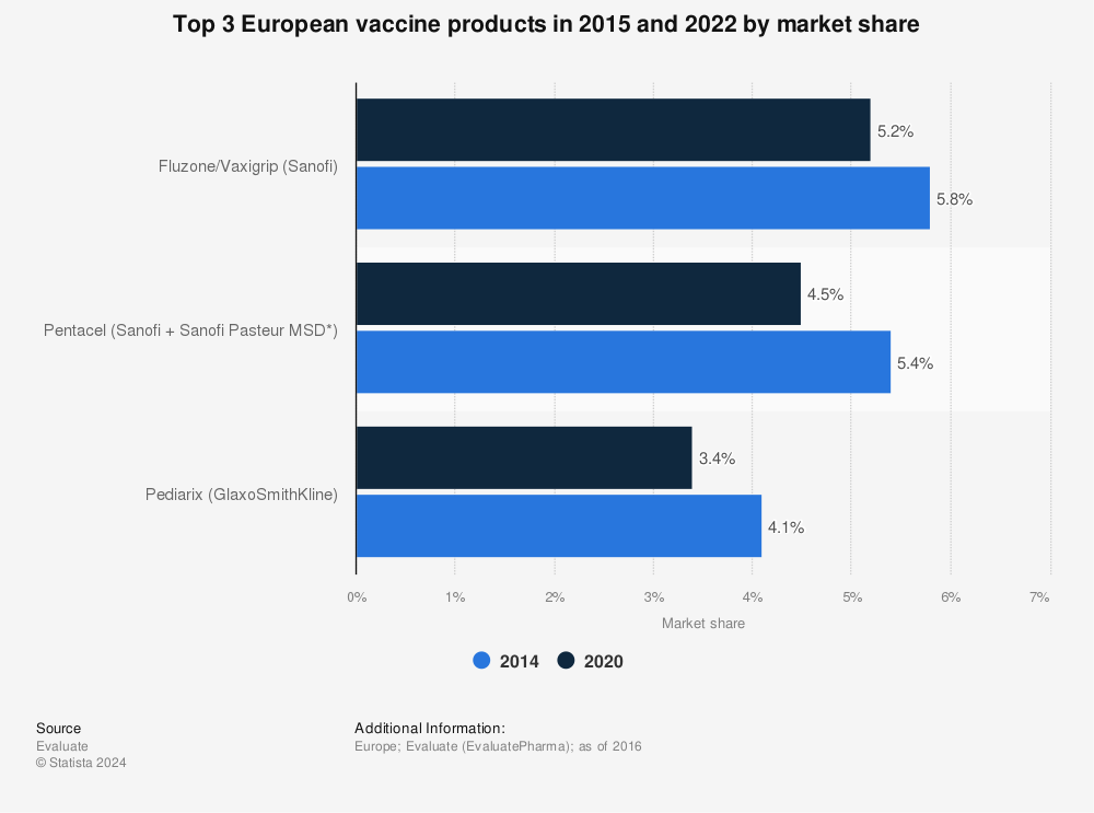 Statistic: Top 3 European vaccine products in 2015 and 2022 by market share | Statista