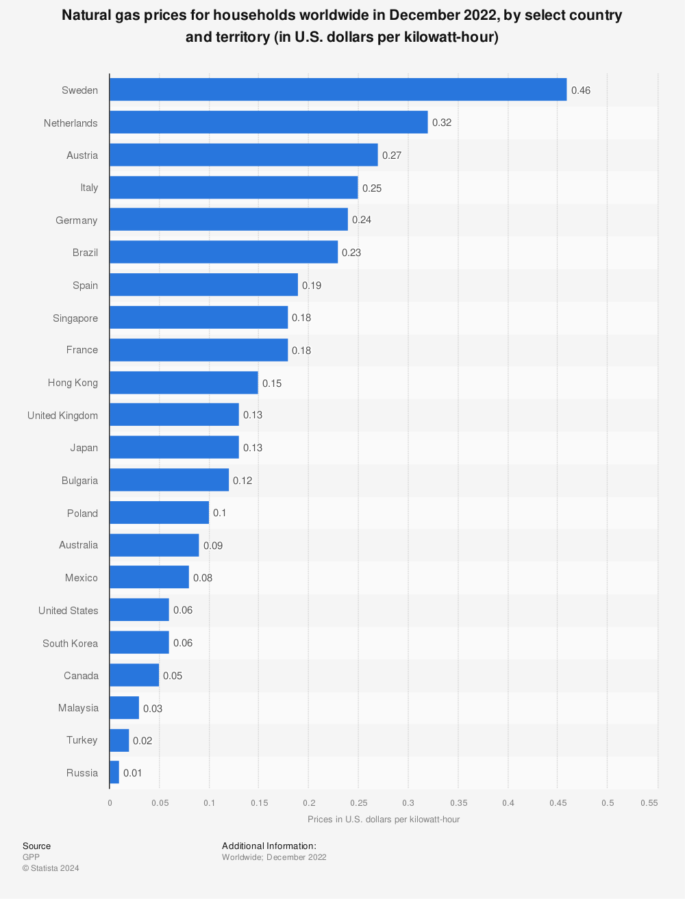 Statistic: Natural gas prices for households worldwide in 2020, by select country (in U.S. dollars per megawatt hour) | Statista