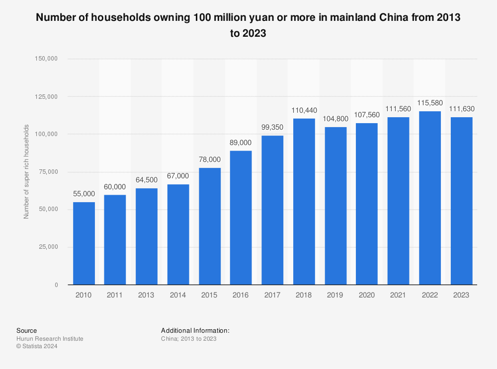 Statistic: Number of households owning 100 million yuan or more in mainland China from 2012 to 2021 | Statista
