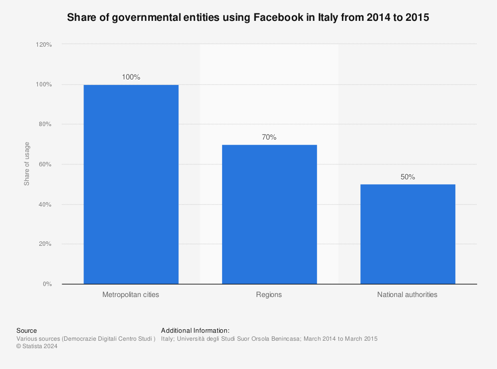 Statistic: Share of governmental entities using Facebook in Italy from 2014 to 2015 | Statista