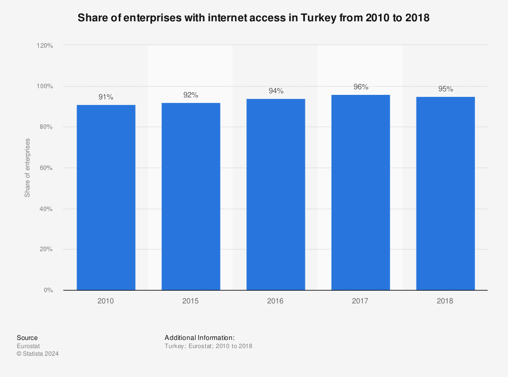 Statistic: Share of enterprises with internet access in Turkey from 2010 to 2018 | Statista
