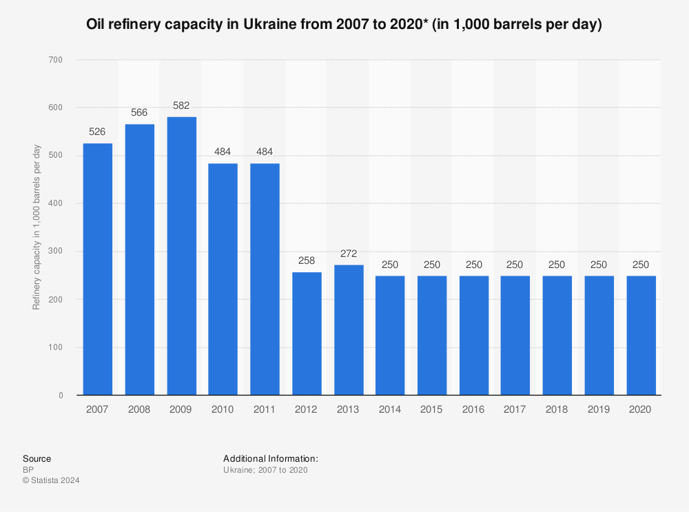 Statistic: Oil refinery capacity in Ukraine from 2007 to 2020* (in 1,000 barrels per day) | Statista