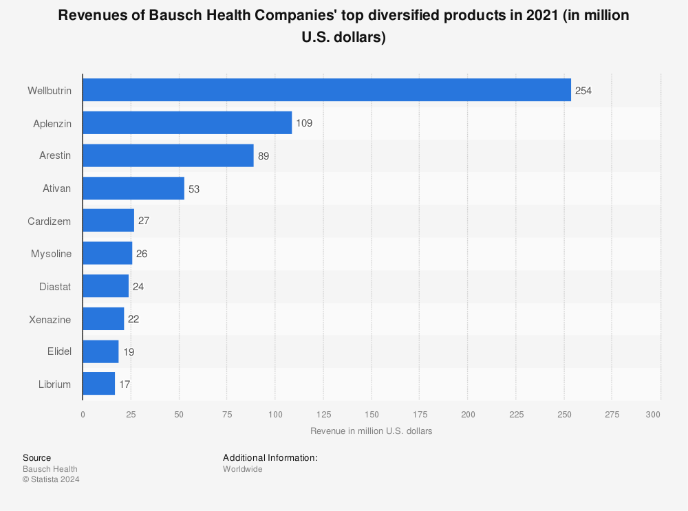 Statistic: Revenues of Bausch Health Companies' top diversified products in 2021 (in million U.S. dollars) | Statista