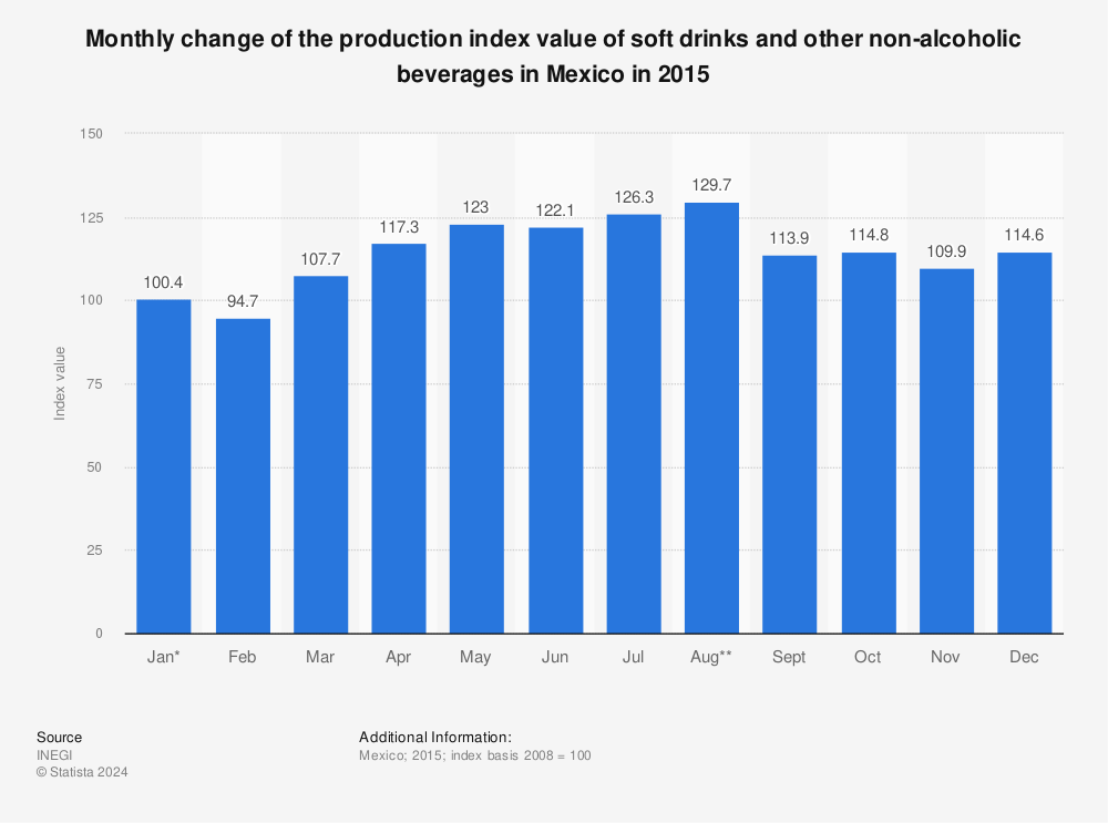 Statistic: Monthly change of the production index value of soft drinks and other non-alcoholic beverages in Mexico in 2015 | Statista