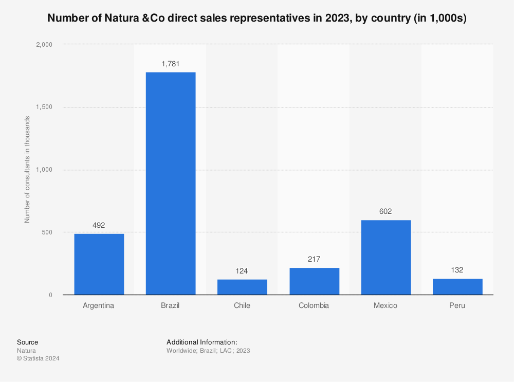 Statistic: Number of Natura &Co consultants in 2021, by country (in 1,000s) | Statista
