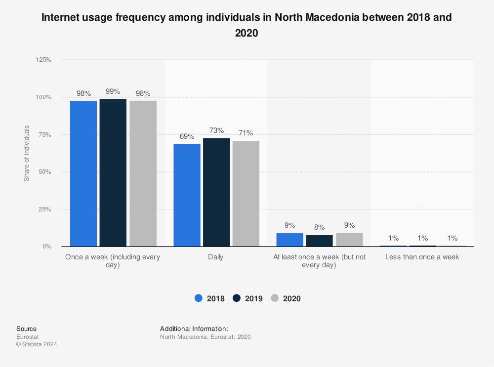 Statistic: Internet usage frequency among individuals in North Macedonia between 2018 and 2020 | Statista