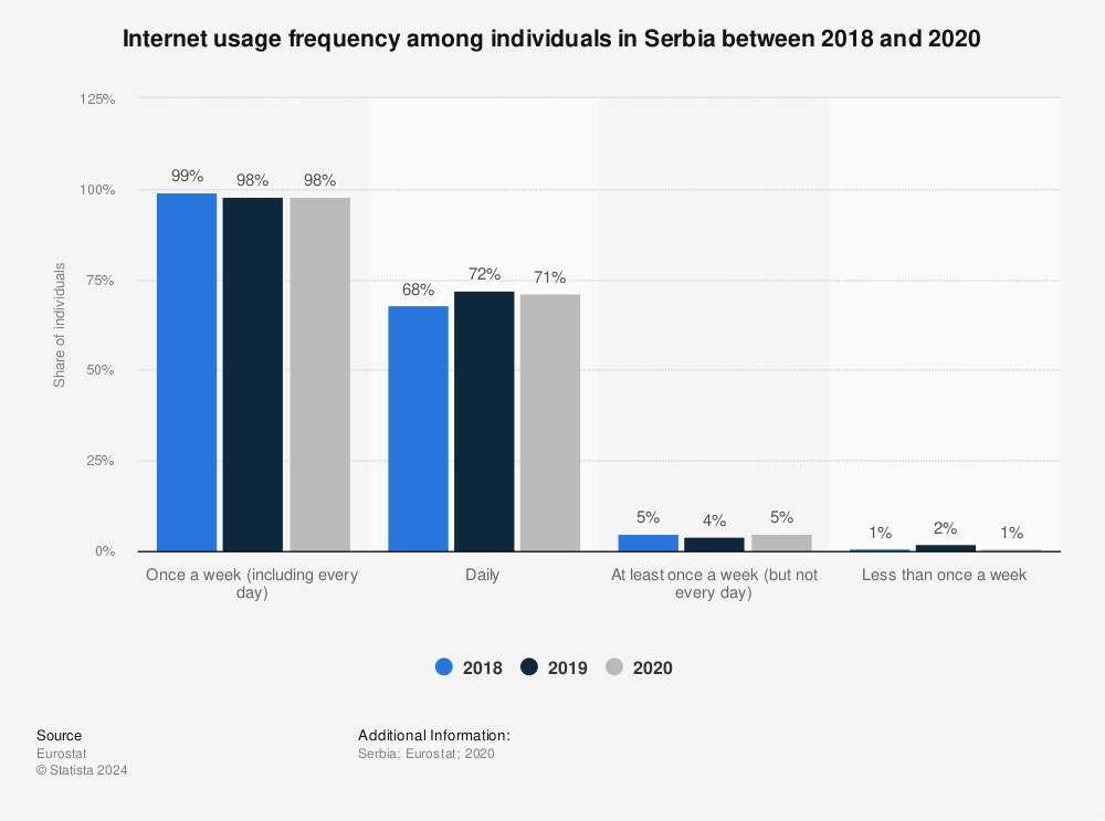 Statistic: Internet usage frequency among individuals in Serbia between 2018 and 2020 | Statista
