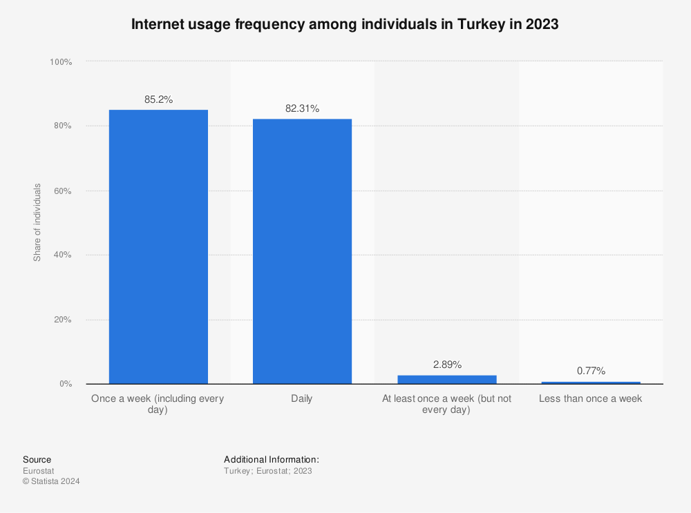 Statistic: Internet usage frequency among individuals in Turkey between 2018 and 2020 | Statista