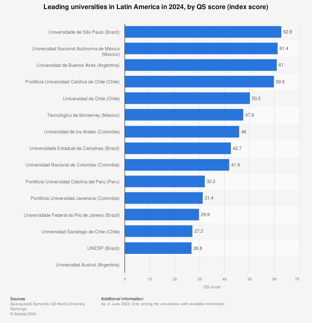 Statistic: Leading universities in Latin America in 2023, by QS score (index score) | Statista