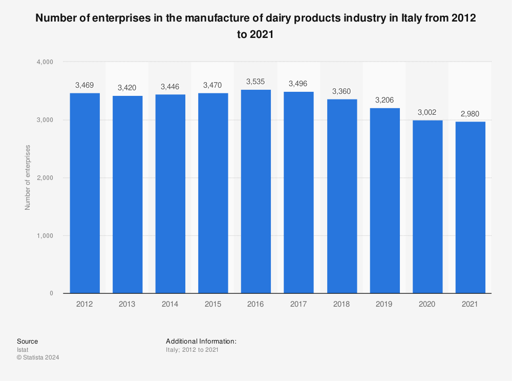 Statistic: Number of enterprises in the manufacture of dairy products industry in Italy from 2008 to 2019 | Statista