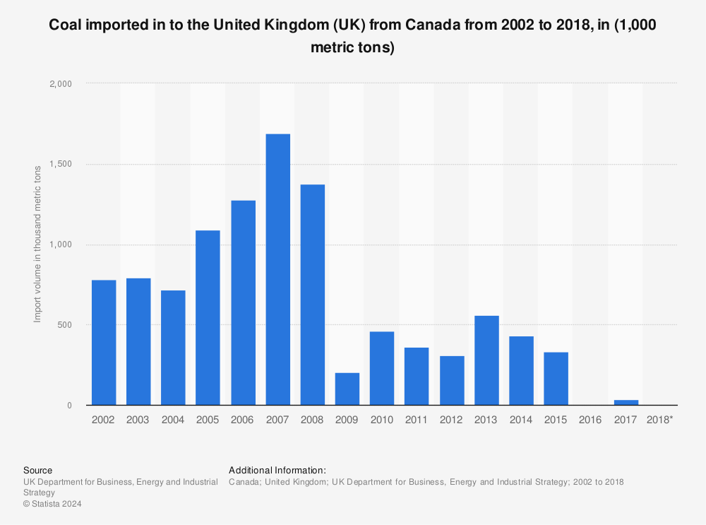 Statistic: Coal imported in to the United Kingdom (UK) from Canada from 2002 to 2018, in (1,000 metric tons) | Statista