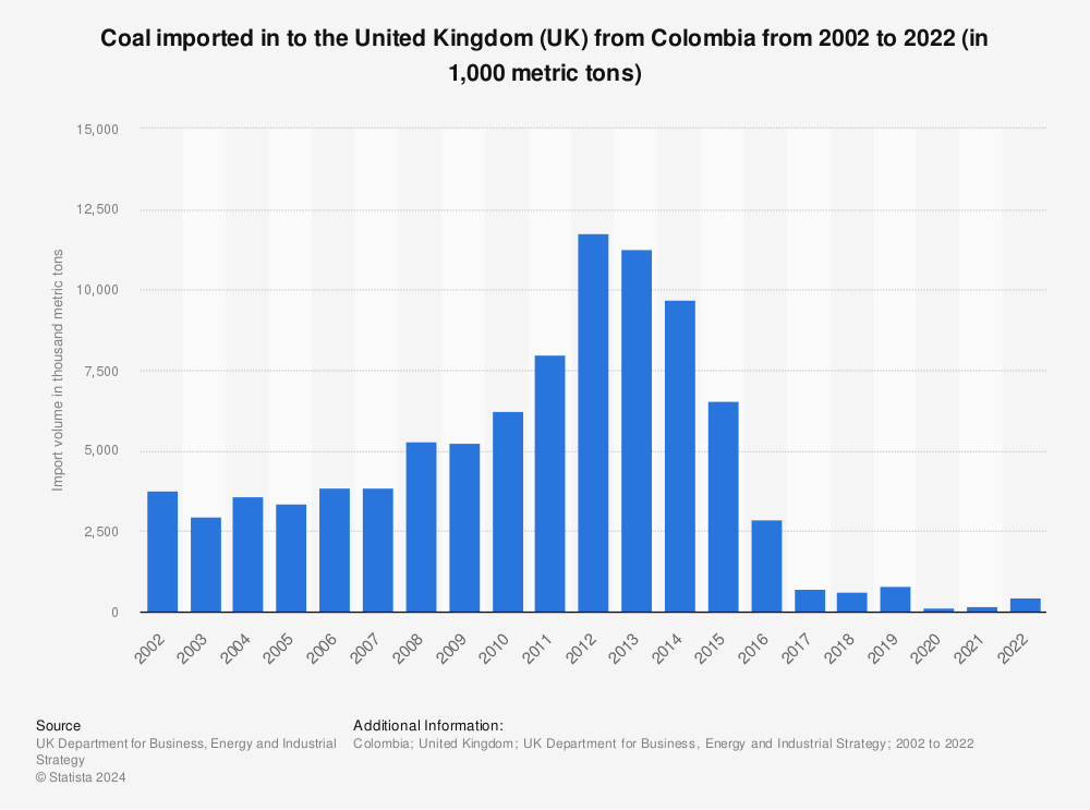 Statistic: Coal imported in to the United Kingdom (UK) from Colombia from 2002 to 2020 (in 1,000 metric tons) | Statista