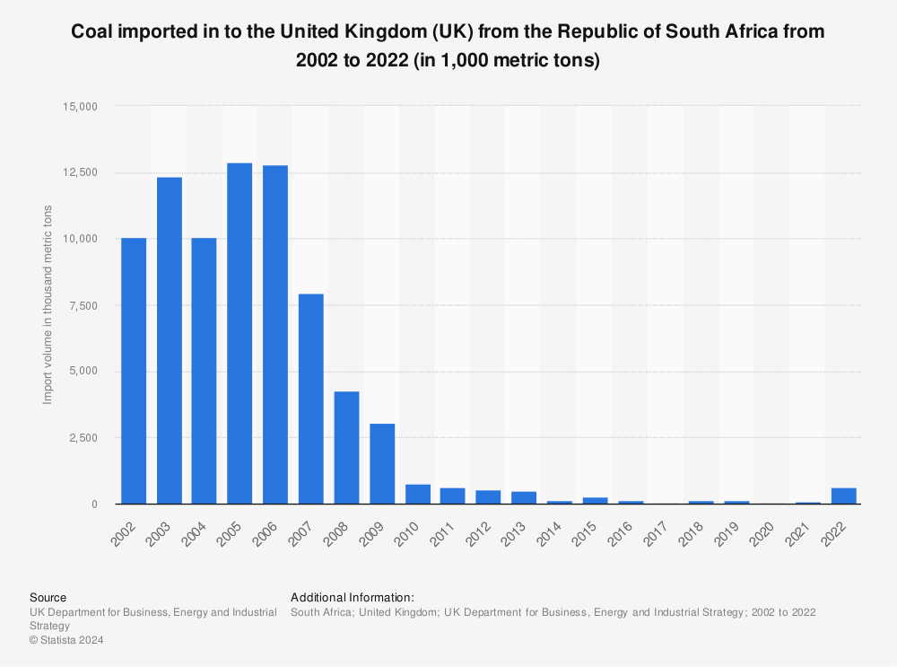 Statistic: Coal imported in to the United Kingdom (UK) from the Republic of South Africa from 2002 to 2020 (in 1,000 metric tons) | Statista