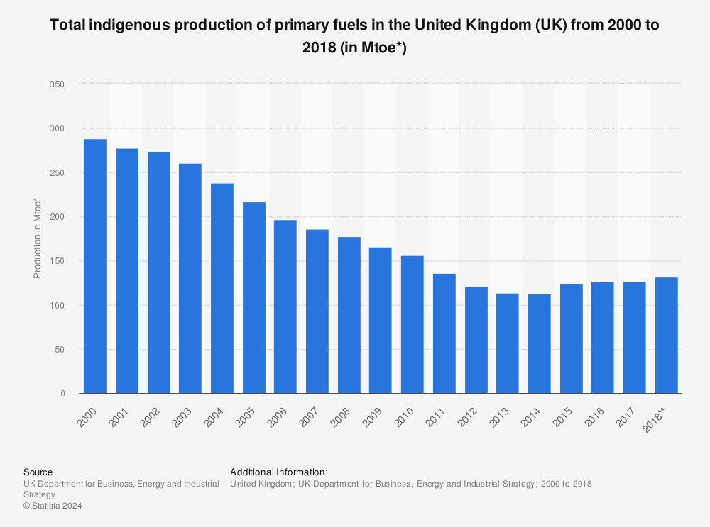 Statistic: Total indigenous production of primary fuels in the United Kingdom (UK) from 2000 to 2018 (in Mtoe*) | Statista