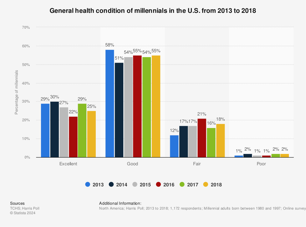 Statistic: General health condition of millennials in the U.S. from 2013 to 2018 | Statista