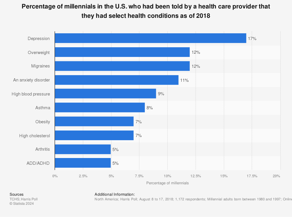 Statistic: Percentage of millennials in the U.S. who had been told by a health care provider that they had select health conditions as of 2018 | Statista