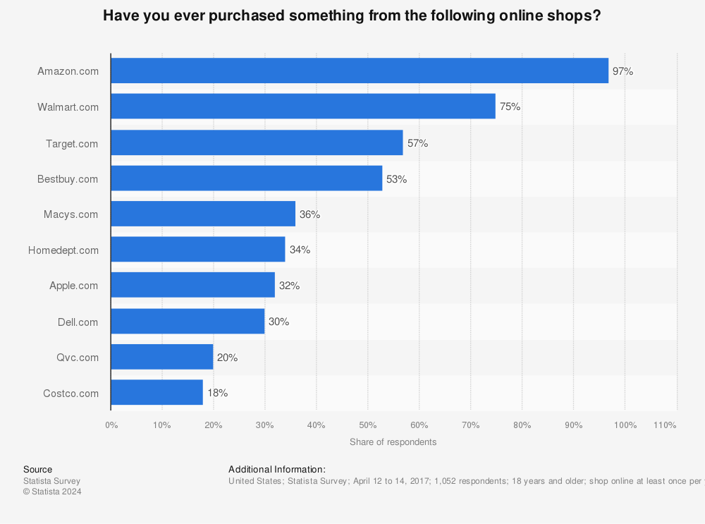 Statistic: Have you ever purchased something from the following online shops? | Statista